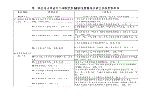 青山湖区迎江西省中小学校责任督学挂牌督导创新区学校材料目录.docx