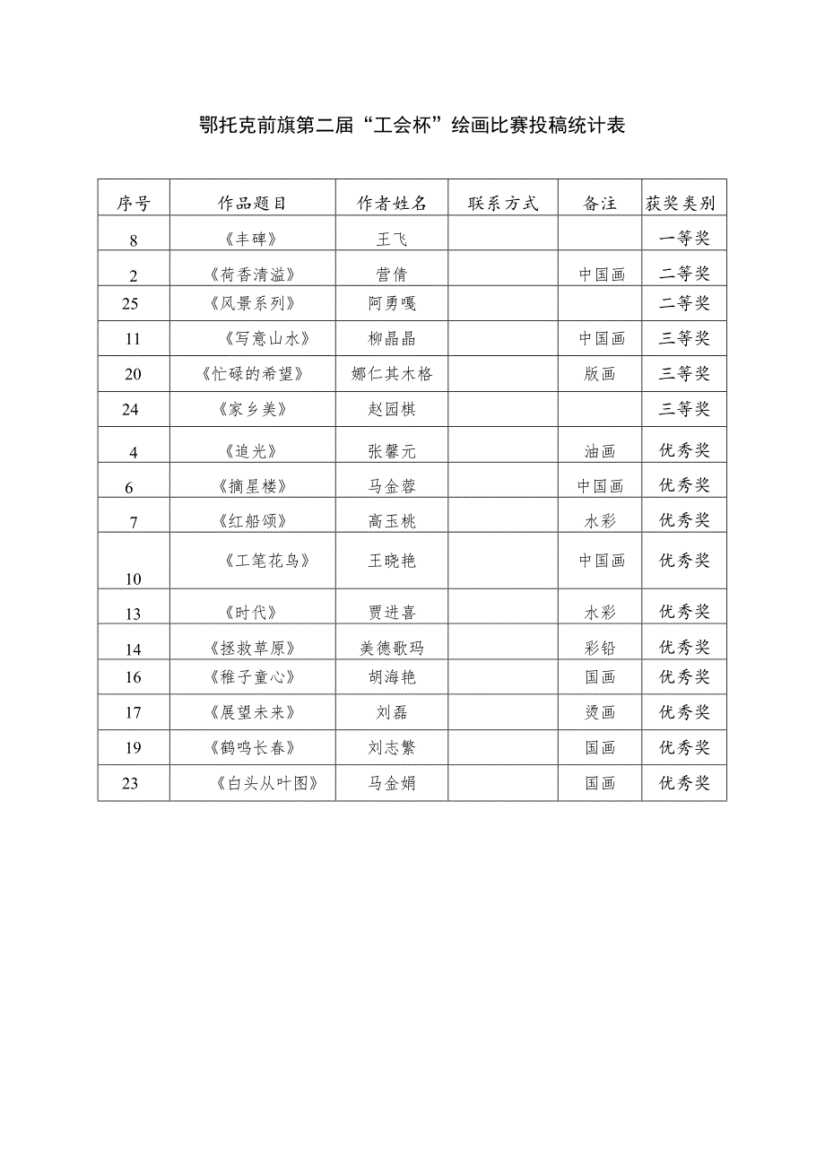 鄂托克前旗第二届“工会杯”绘画比赛投稿统计表.docx_第1页