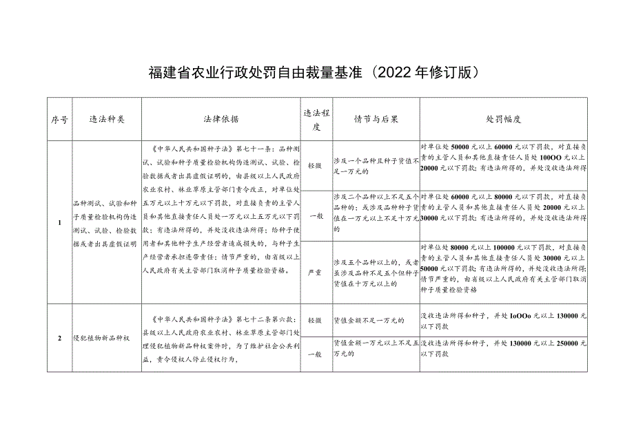 福建省农业行政处罚自由裁量基准2022年修订版.docx_第1页