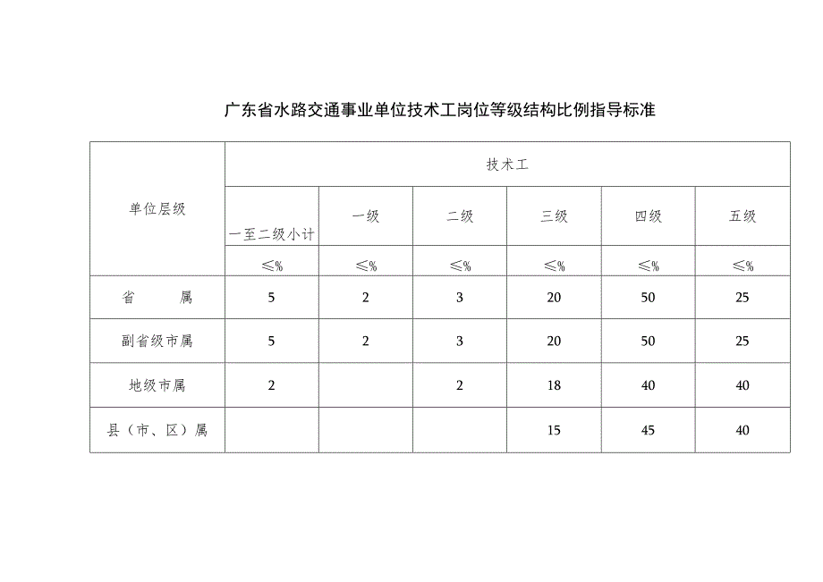 事业单位专业技术岗位等级结构比例指导标准.docx_第2页