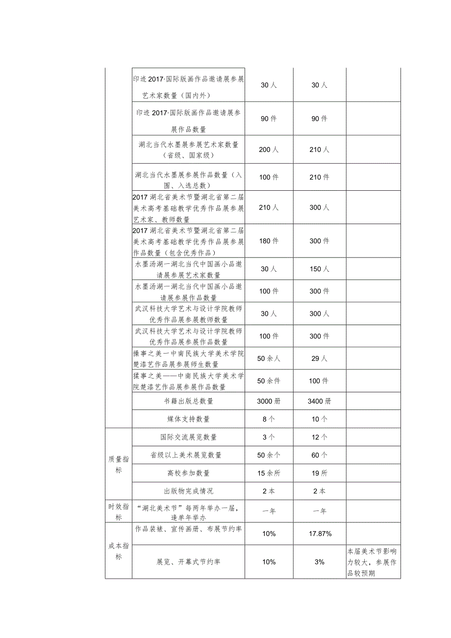 湖北省文学艺术界联合会专题性文艺活动专项资金绩效目标自评表.docx_第3页