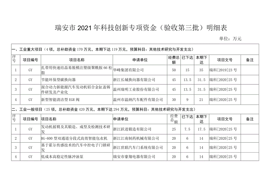 瑞安市2021年科技创新专项资金验收第三批明细表.docx_第1页