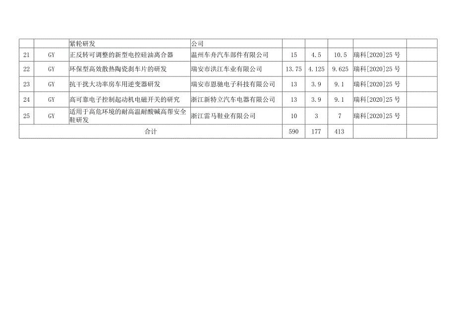 瑞安市2021年科技创新专项资金验收第三批明细表.docx_第3页