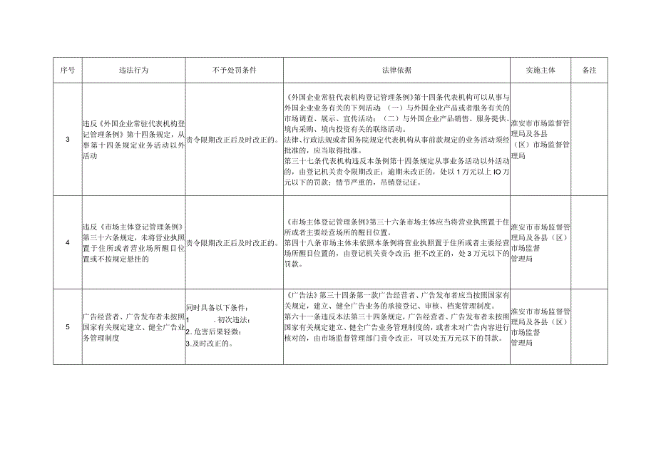 淮安市市场监管系统涉企轻微违法行为不予行政处罚清单2023版.docx_第3页