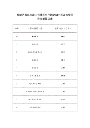 蕉城区蕉北街道三元社区名仕园老旧小区改造项目投资概算总表.docx