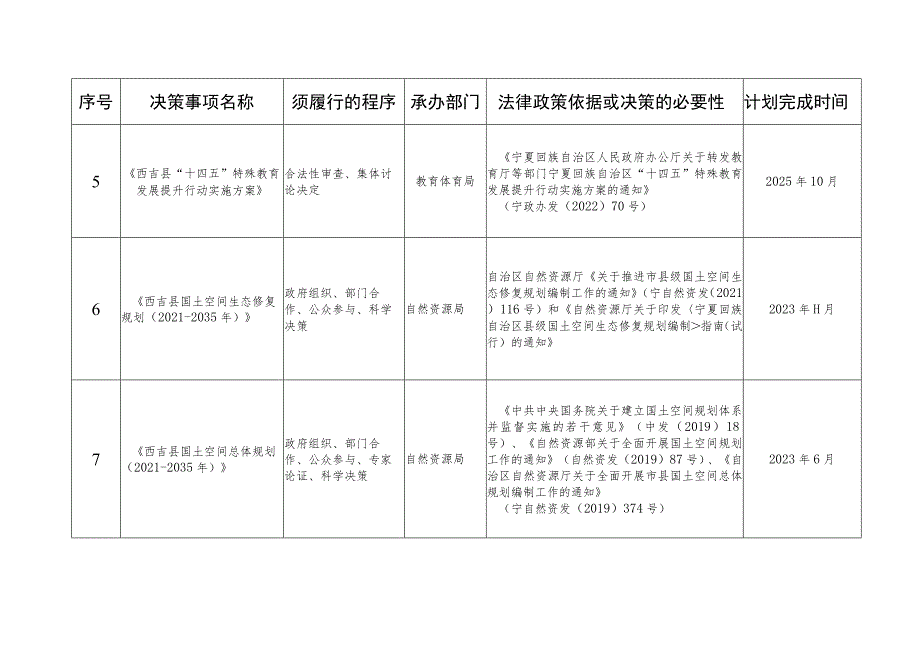 西吉县2023年度重大行政决策事项目录.docx_第2页