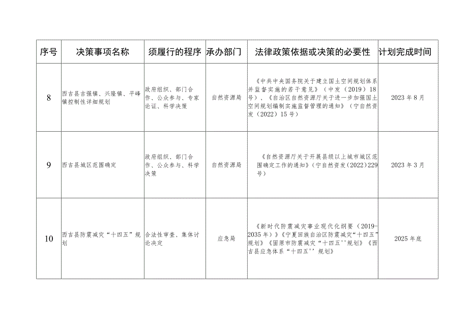 西吉县2023年度重大行政决策事项目录.docx_第3页