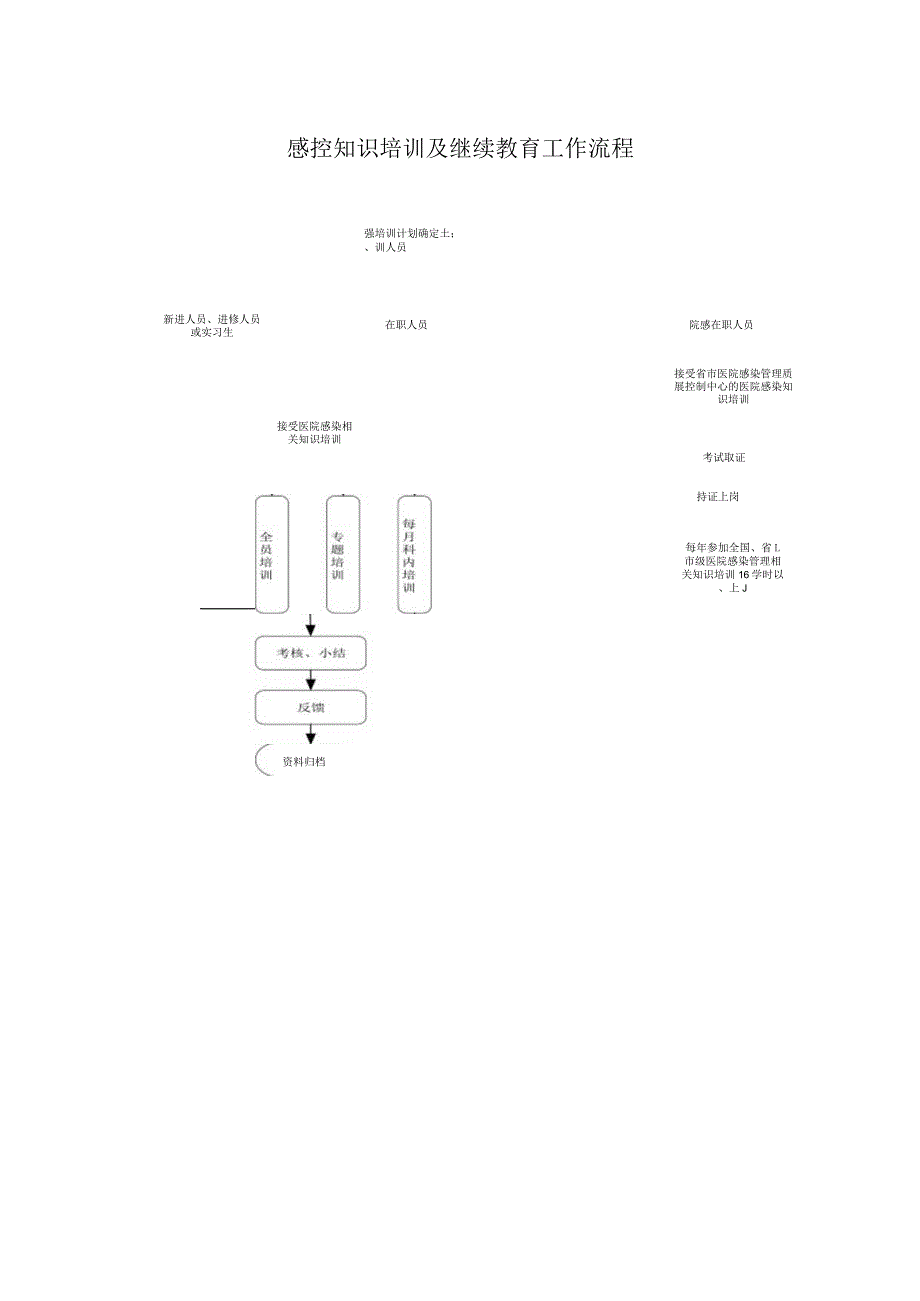 感控知识培训及继续教育工作流程.docx_第1页