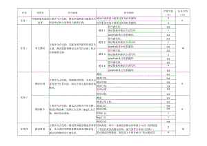 2023年全国职业院校技能大赛赛项正式赛卷-GZ034软件测试赛项赛题及评分标准2 评分标准.docx