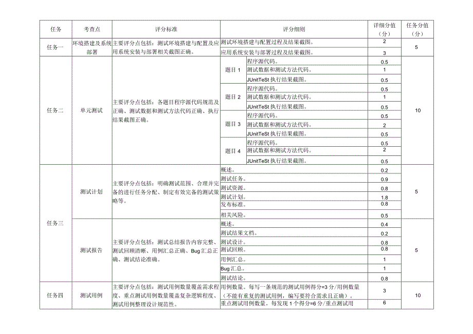 2023年全国职业院校技能大赛赛项正式赛卷-GZ034软件测试赛项赛题及评分标准2 评分标准.docx_第1页