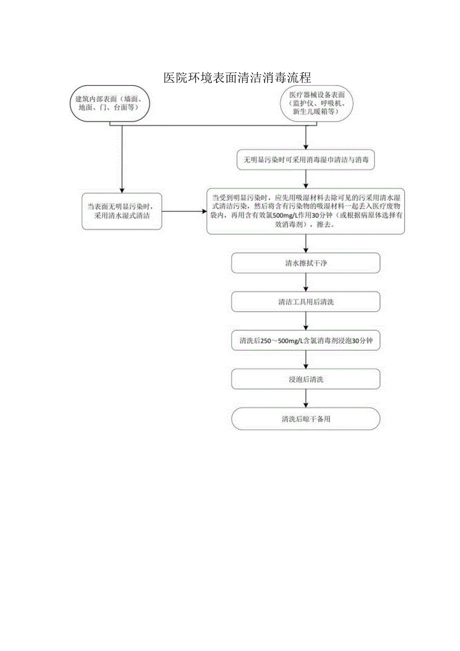 医院环境表面清洁消毒流程.docx_第1页