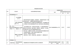 转型金融支持项目目录.docx