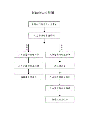 招聘申请流程图.docx