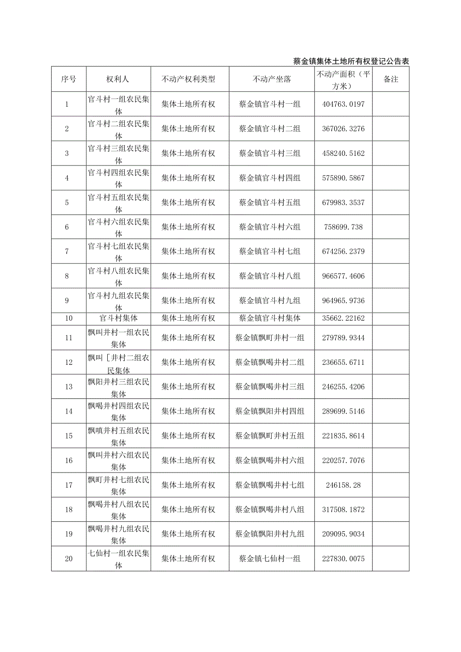 蔡金镇集体土地所有权登记公告表.docx_第1页