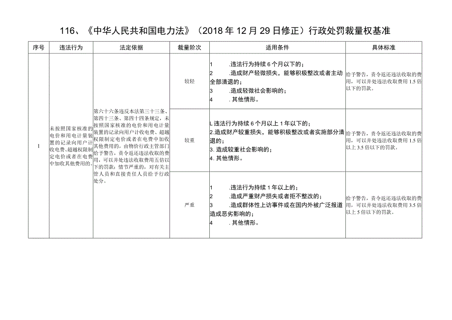 河北省市场监督管理行政处罚裁量基准-综合监管执法.docx_第1页