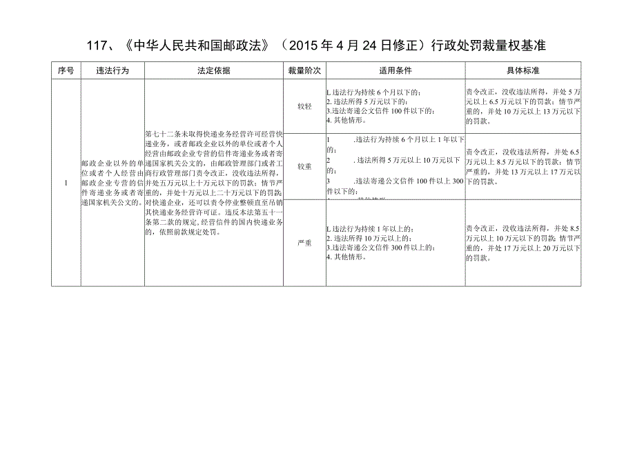 河北省市场监督管理行政处罚裁量基准-综合监管执法.docx_第2页