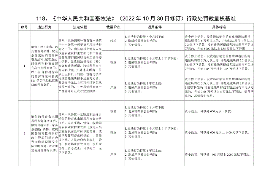 河北省市场监督管理行政处罚裁量基准-综合监管执法.docx_第3页