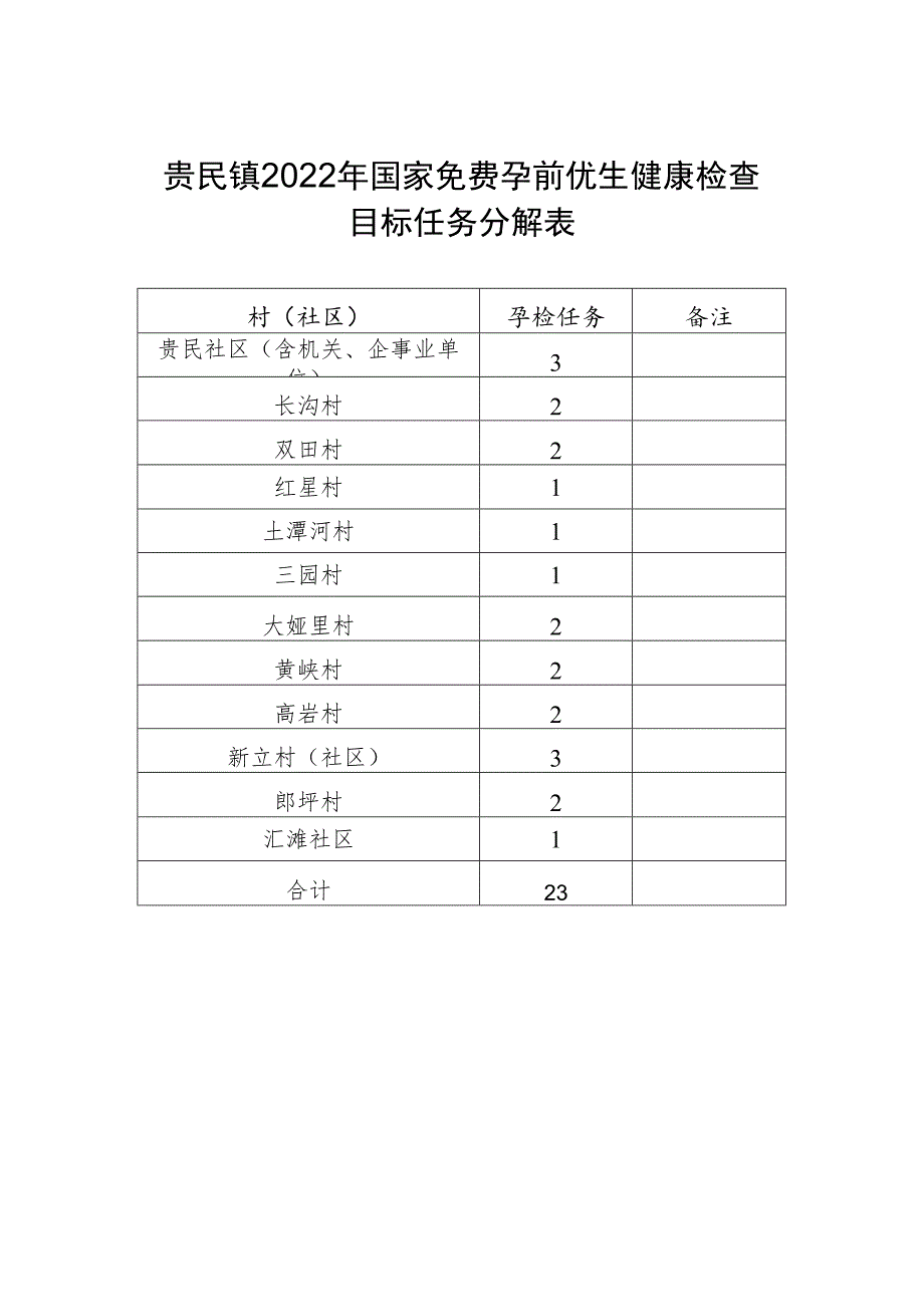 贵民镇2022年国家免费孕前优生健康检查目标任务分解表.docx_第1页