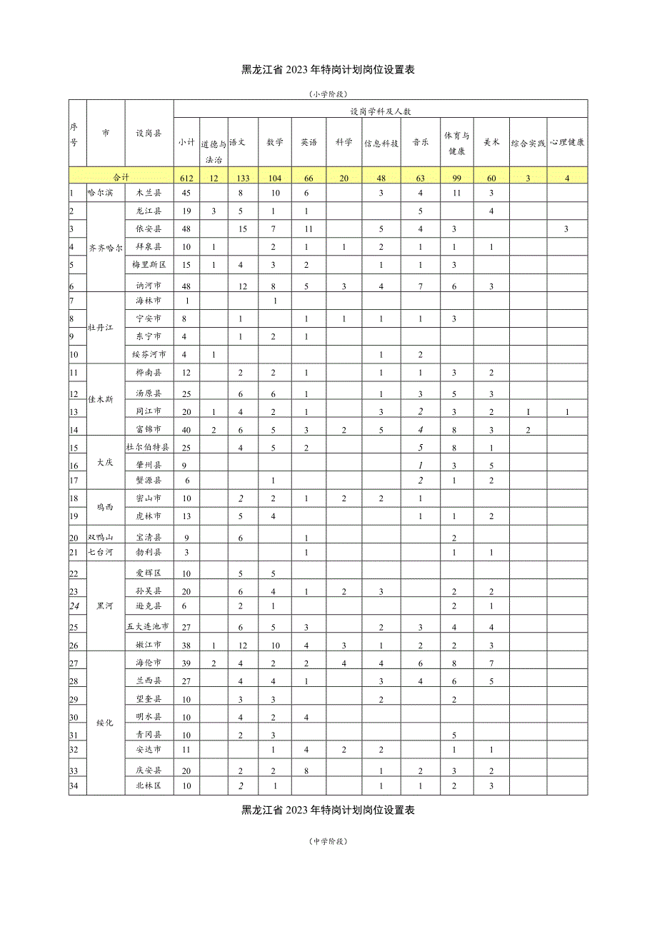黑龙江省2023年特岗计划岗位设置表.docx_第1页