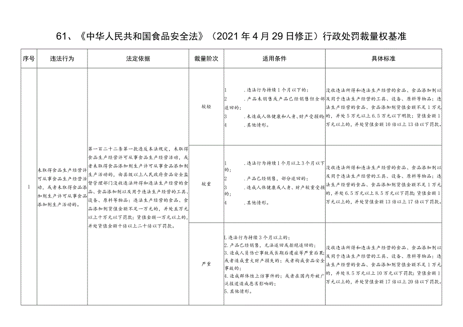 河北省市场监督管理行政处罚裁量基准-食品安全监督管理.docx_第1页