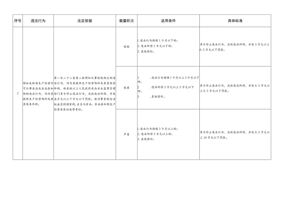 河北省市场监督管理行政处罚裁量基准-食品安全监督管理.docx_第2页