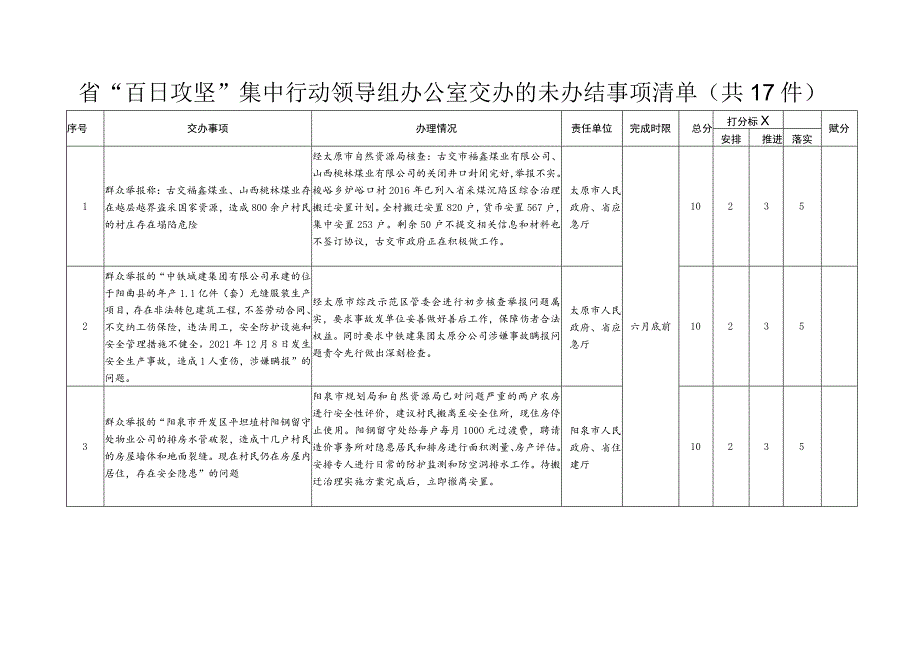 省“百日攻坚”集中行动领导组办公室交办的未办结事项清单共17件.docx_第1页