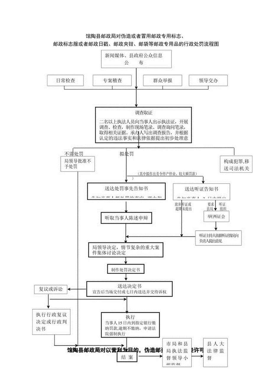 馆陶县邮政局行政职权运行流程图.docx_第3页