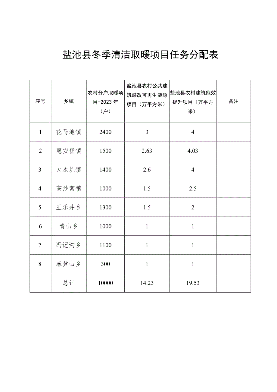 盐池县冬季清洁取暖项目任务分配表.docx_第1页