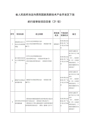 省人民政府决定向贵阳国家高新技术产业开发区下放的行政审批项目目录21项.docx