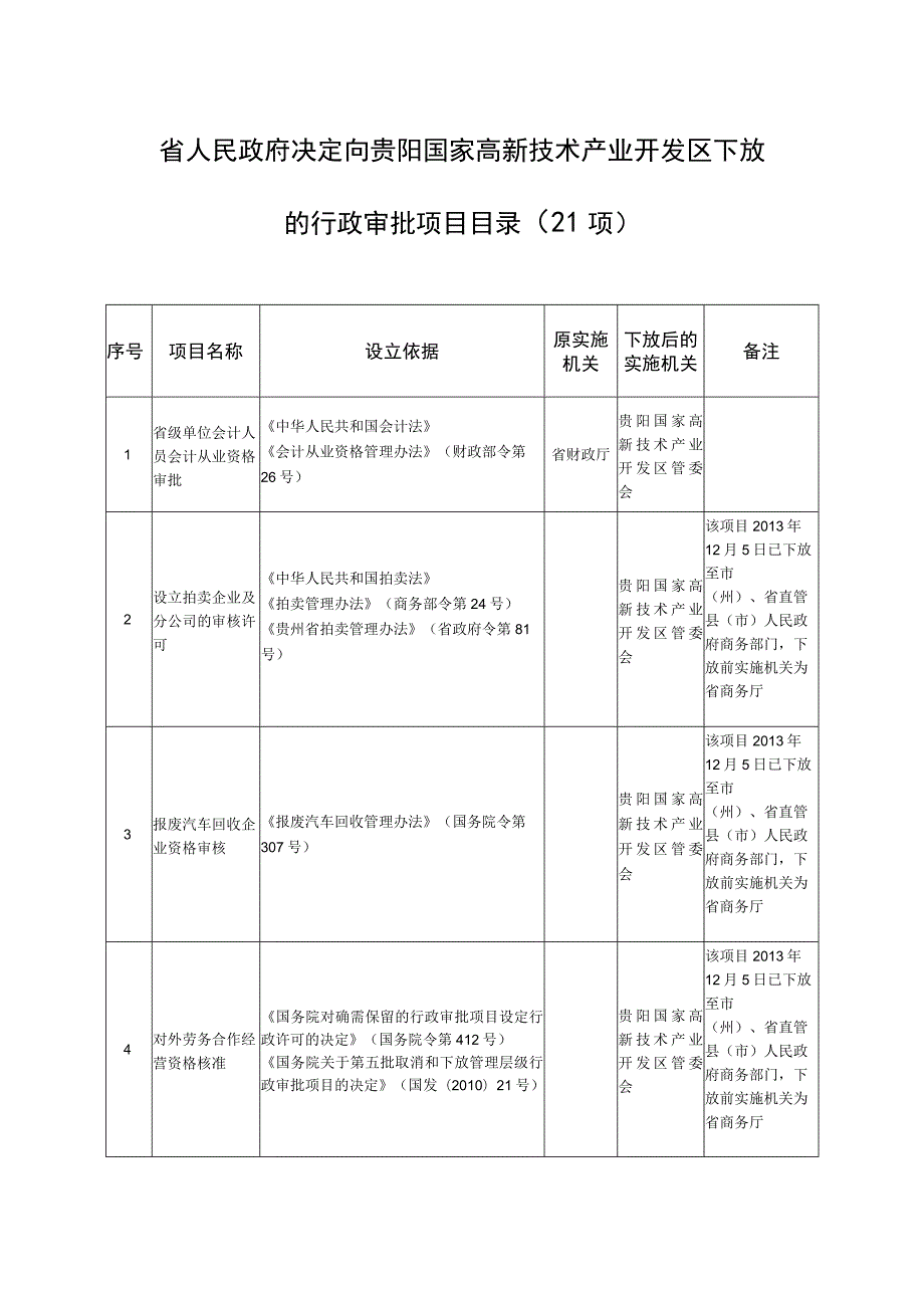 省人民政府决定向贵阳国家高新技术产业开发区下放的行政审批项目目录21项.docx_第1页