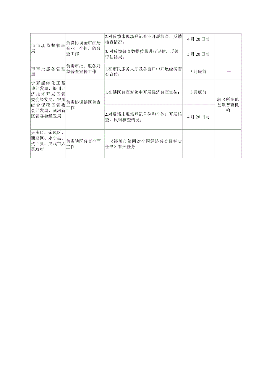 银川市第四次全国经济普查相关成员单位工作职责任务表.docx_第3页