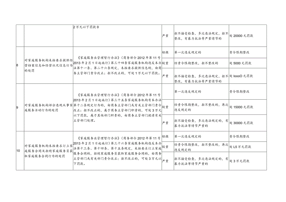 邯郸市商务局行政处罚裁量基准.docx_第3页