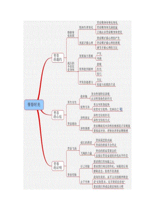 人教版《道德与法治》七年级下册_全册知识点思维导图（图片版）.docx