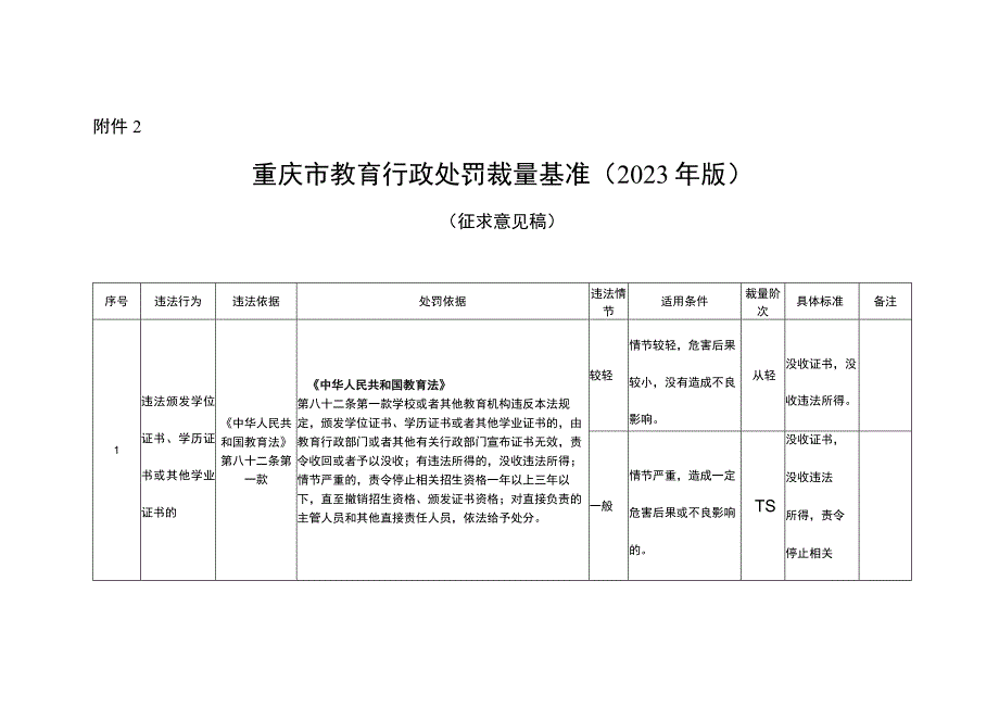 《重庆市教育行政处罚裁量基准（2023年版）》（征.docx_第1页