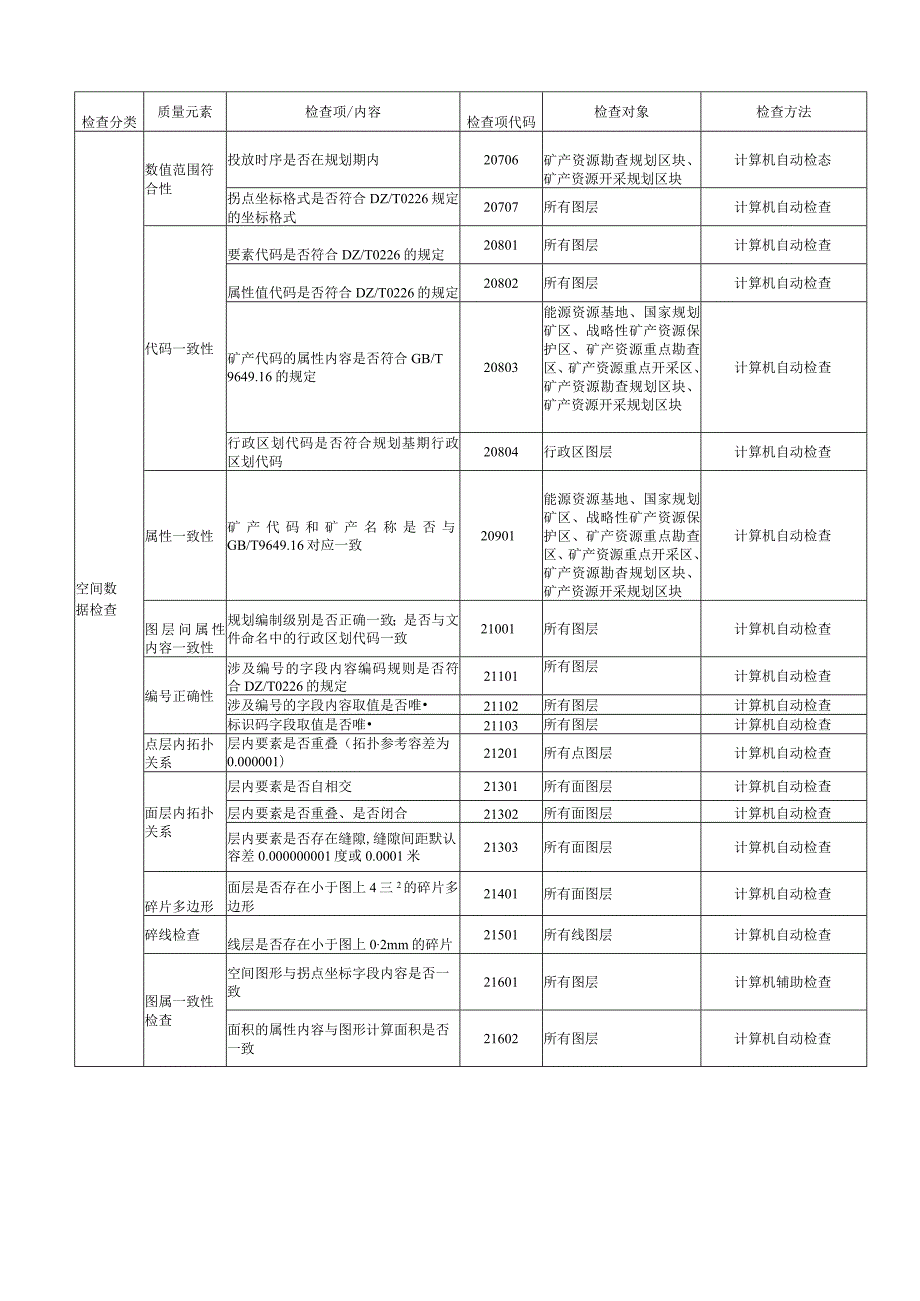 矿产资源规划数据质量检查内容、数据库成果检查记录表、质量检查意见.docx_第2页