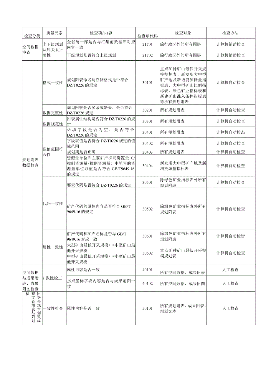 矿产资源规划数据质量检查内容、数据库成果检查记录表、质量检查意见.docx_第3页