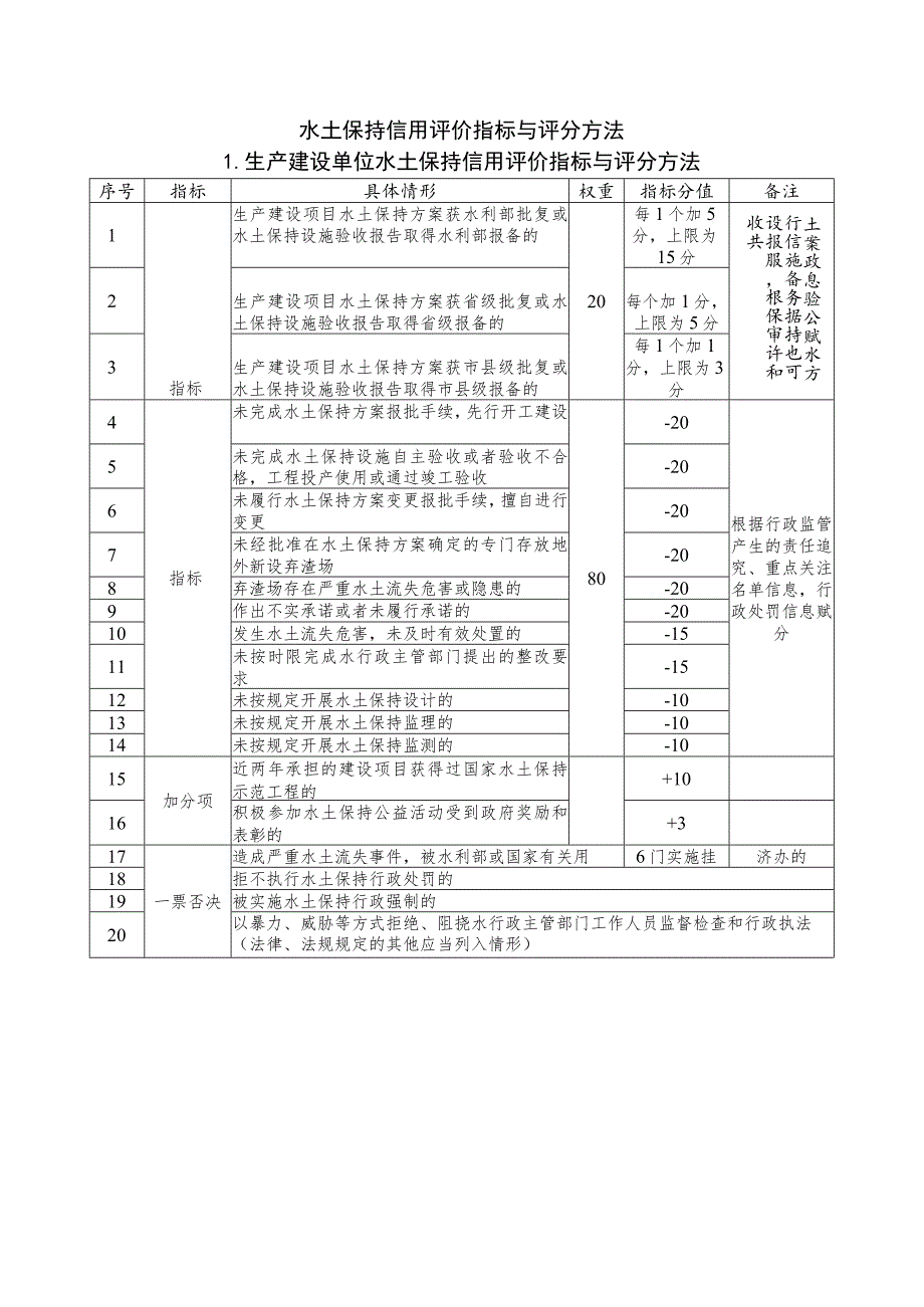 水土保持信用评价指标与评分方法.docx_第1页