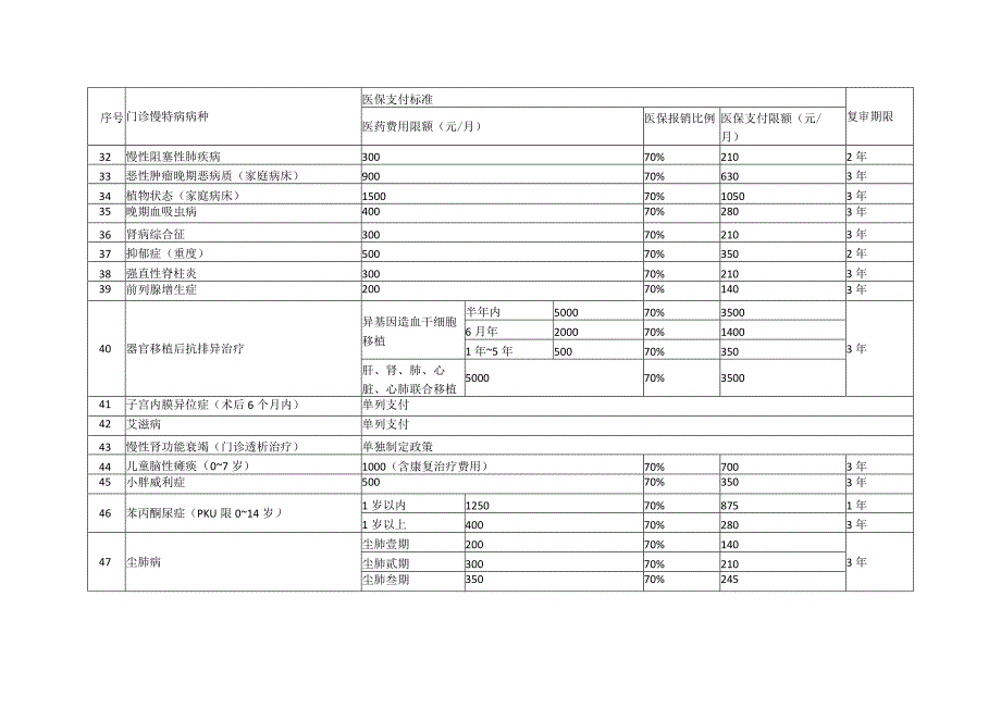 湖南省居民基本医疗保险门诊慢特病病种范围和医保支付标准、纳入标准、用药指南、单列支付药品、待遇资格认定申请表、诊疗规范.docx_第3页