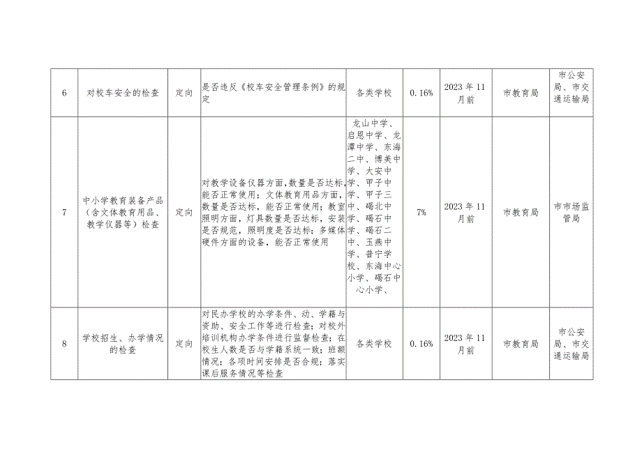 陆丰市2023年度市场监管领域部门联合双随机抽查工作计划.docx_第3页