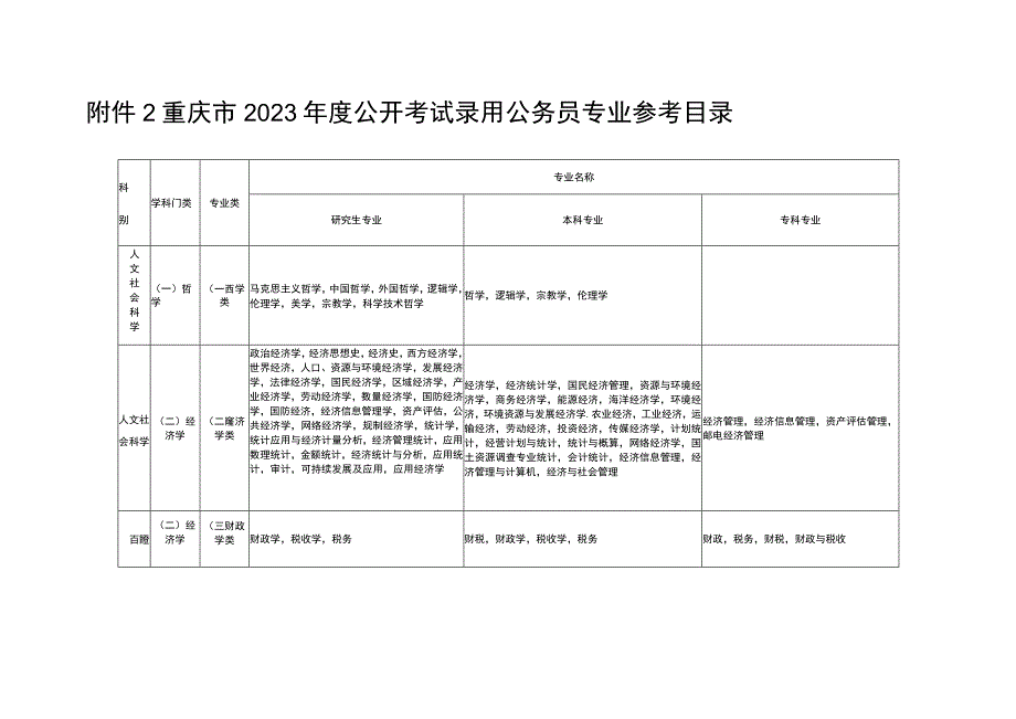 重庆市2023年度公开考试录用公务员专业参考目录.docx_第1页