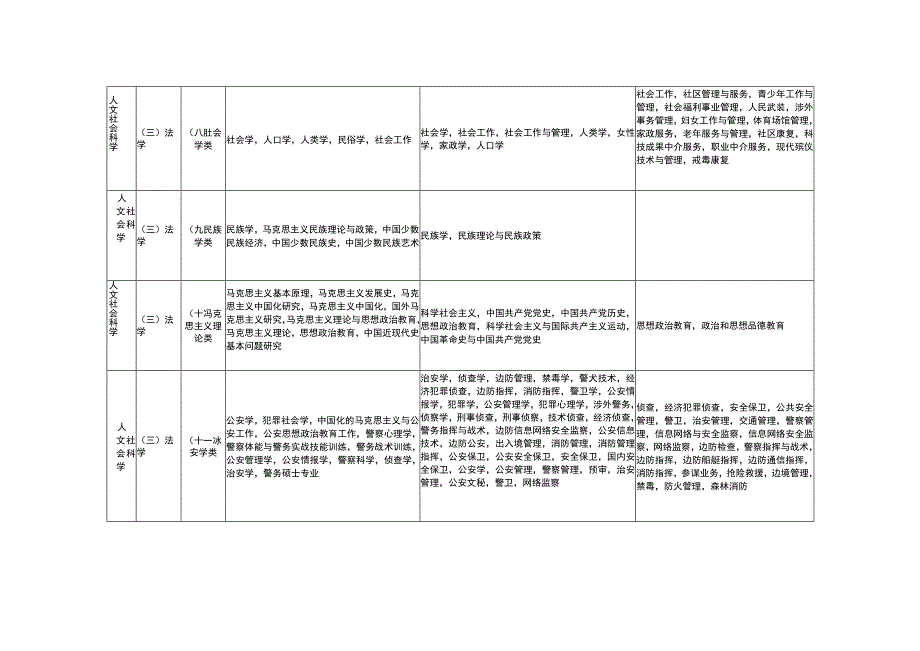 重庆市2023年度公开考试录用公务员专业参考目录.docx_第3页