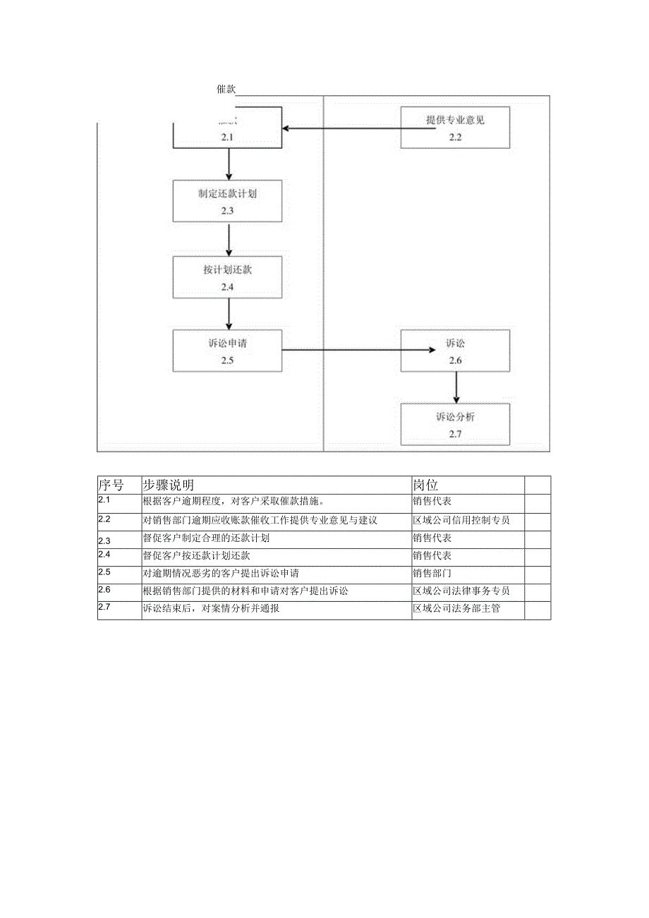 财务公司TU事业群客户逾期应收账款管理.docx_第3页