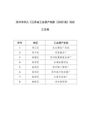 苏州市列入《江苏省工业遗产地图2020版》项目汇总表.docx