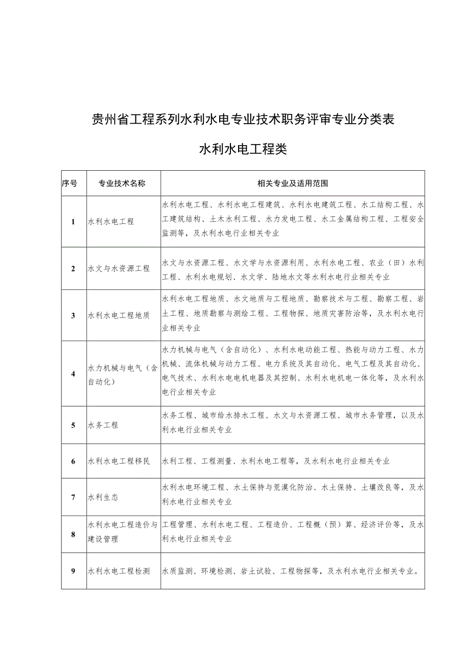贵州省工程系列水利水电专业技术职务评审专业分类表.docx_第1页