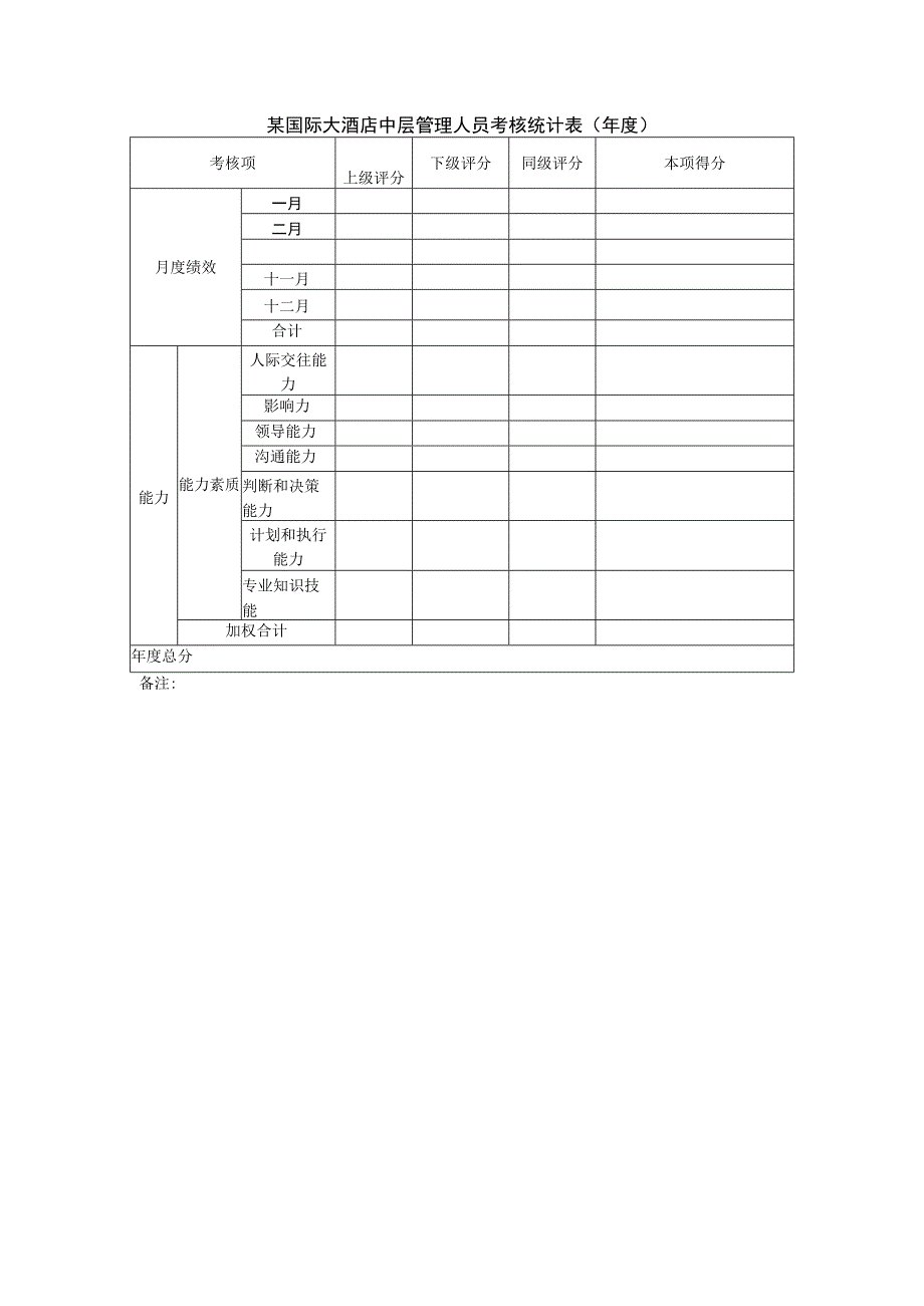 某国际大酒店中层管理人员考核统计表（年度）.docx_第1页