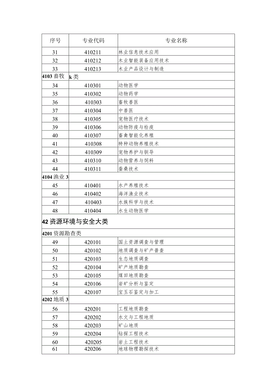 高等职业教育专科专业目录2021年.docx_第2页