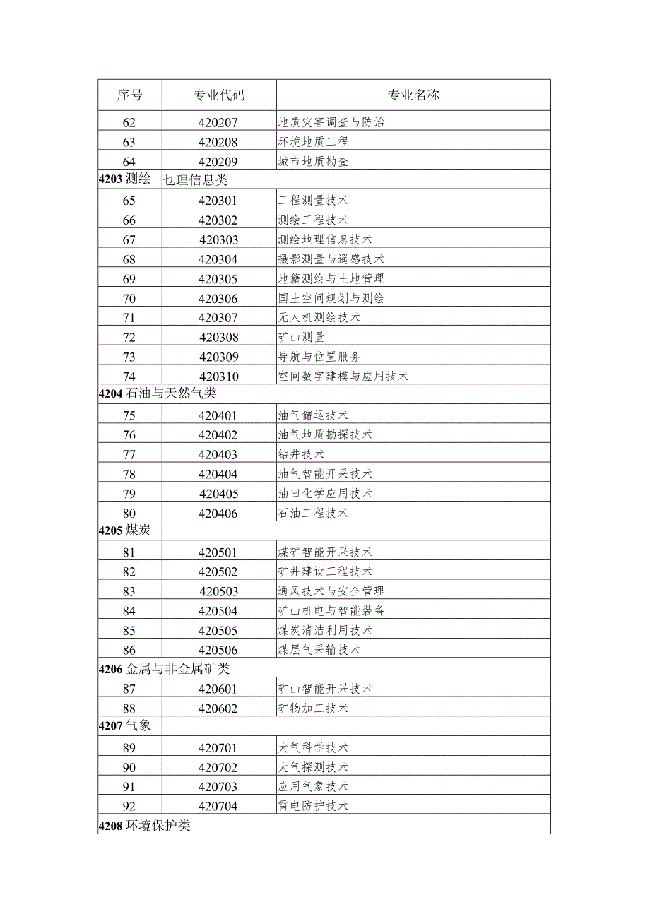 高等职业教育专科专业目录2021年.docx_第3页