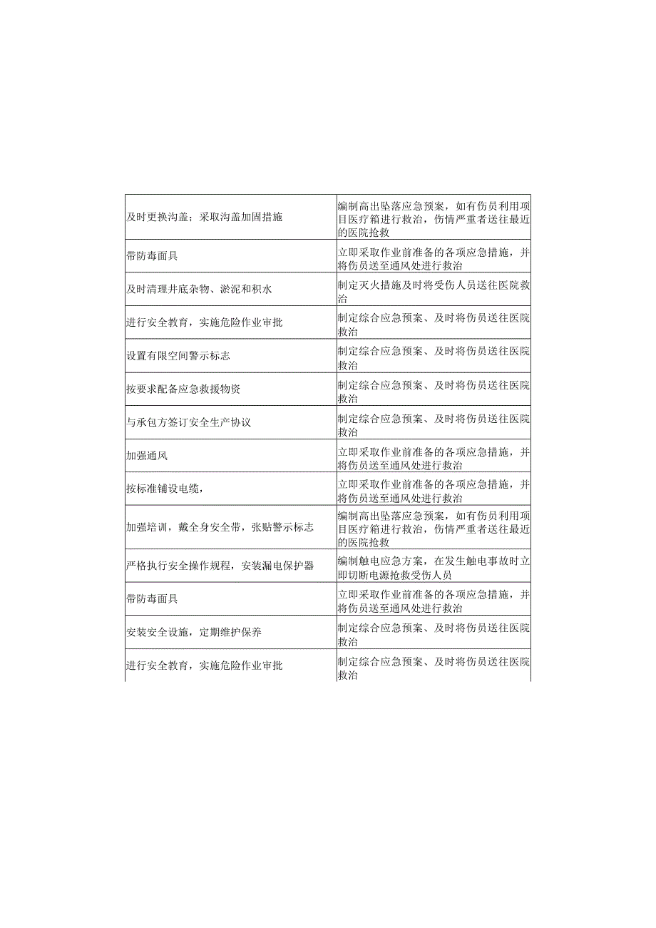 受限空间风险辨识清单及台账.docx_第2页