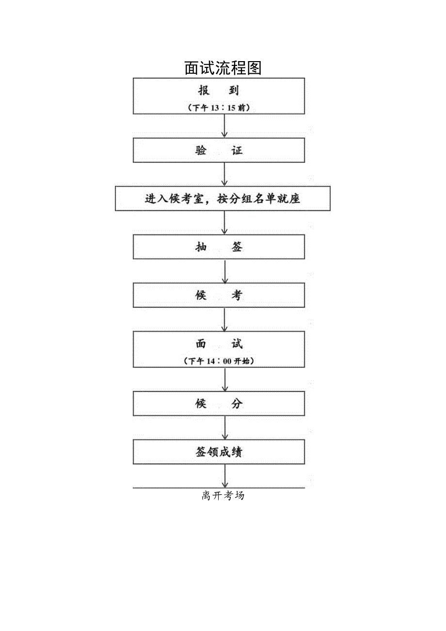 面试流程图.docx_第1页