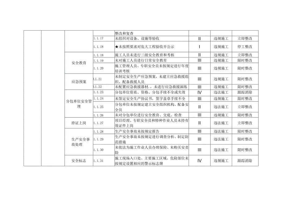 建筑施工现场安全风险点清单.docx_第2页